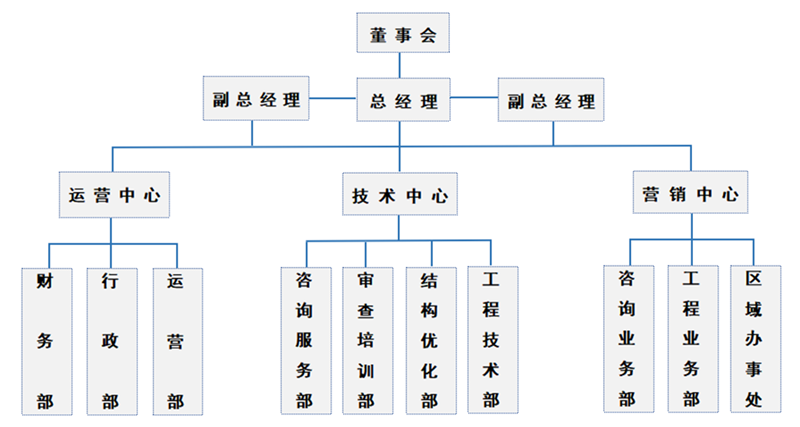 组织结构(图1)